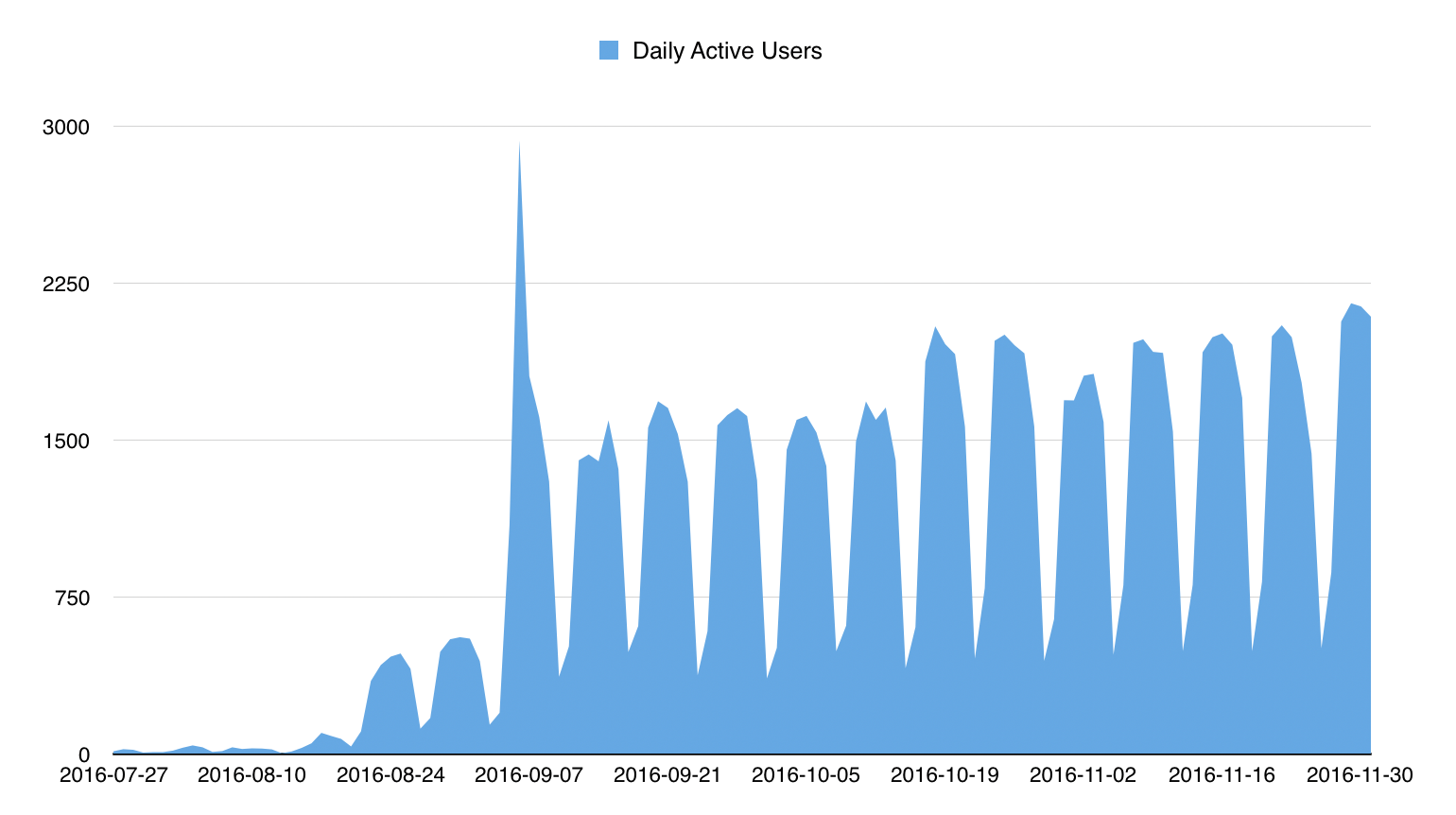 Insomnia Daily Active Users