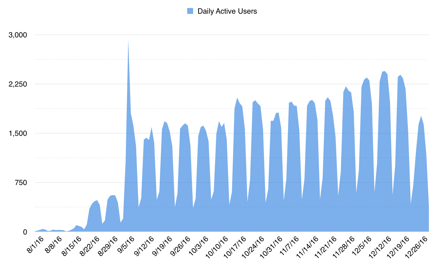 Insomnia Daily Active Users December 2016