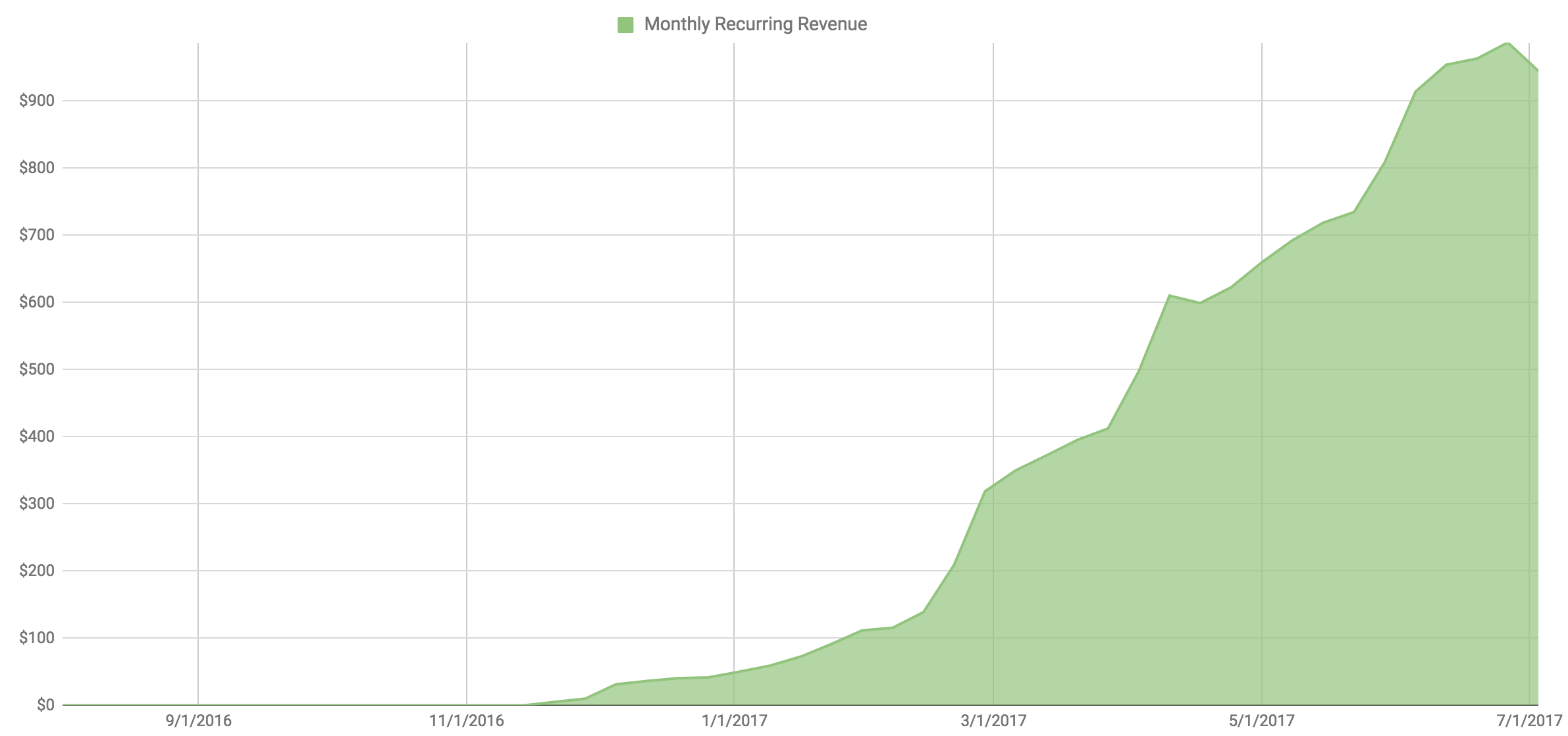 Monthly Recurring Revenue