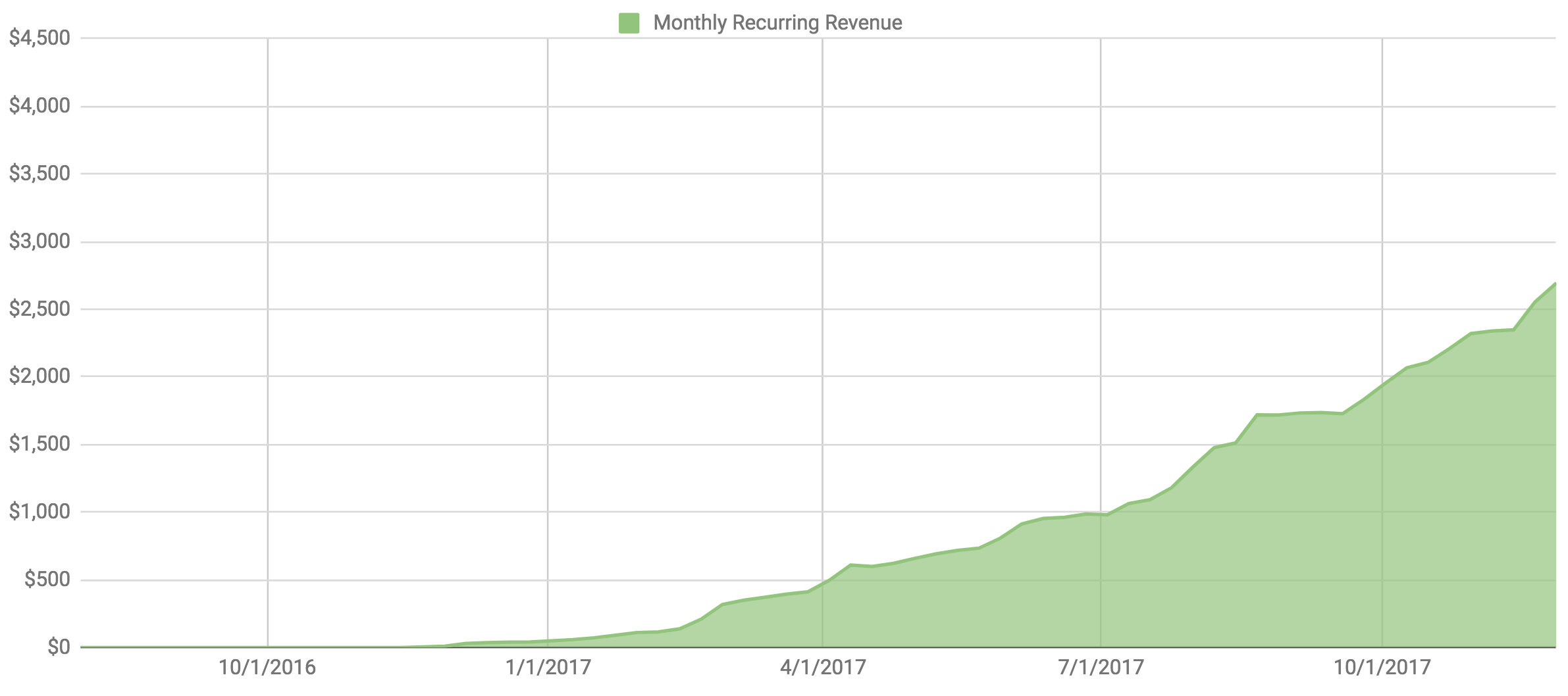 Monthly Recurring Revenue